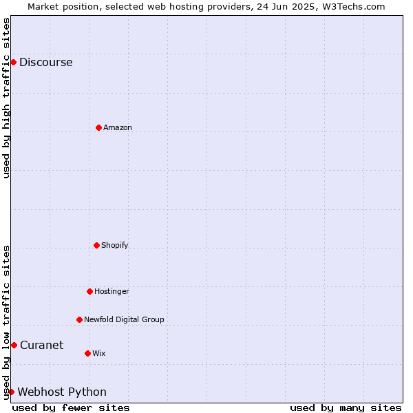 Market position of Discourse vs. Curanet vs. Webhost Python