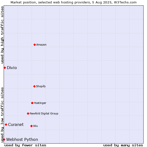 Market position of Curanet vs. Divio vs. Webhost Python