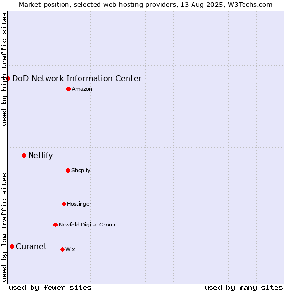 Market position of Netlify vs. Curanet vs. DoD Network Information Center