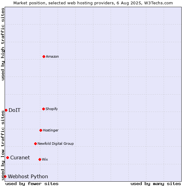 Market position of Curanet vs. DoIT vs. Webhost Python
