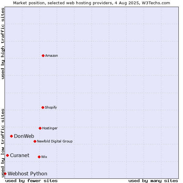 Market position of DonWeb vs. Curanet vs. Webhost Python