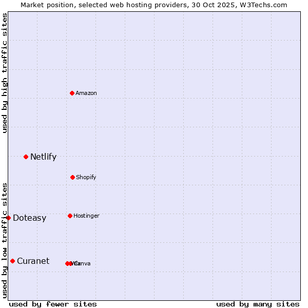 Market position of Netlify vs. Curanet vs. Doteasy