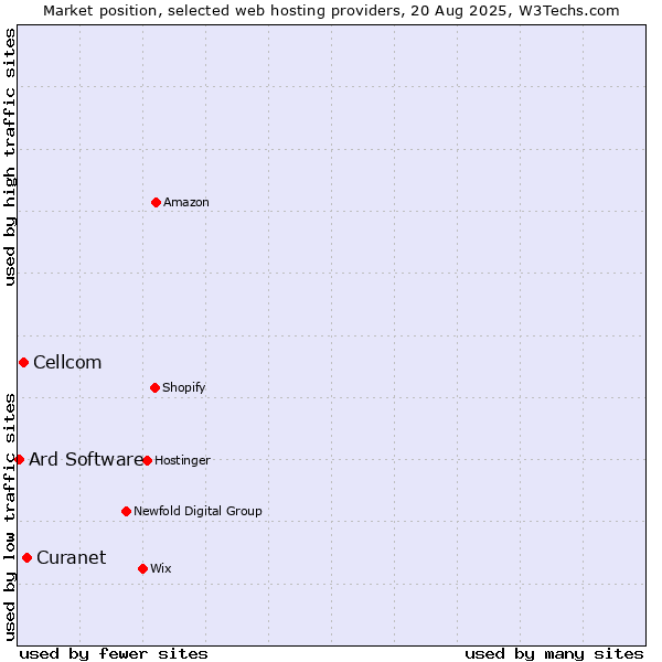 Market position of Curanet vs. Cellcom vs. Ard Software