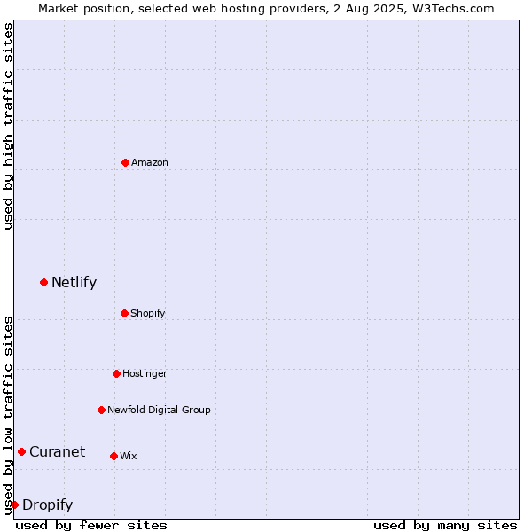 Market position of Netlify vs. Curanet vs. Dropify