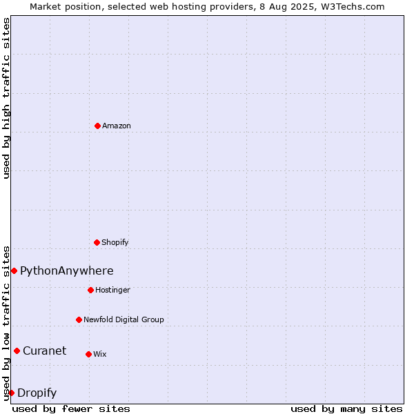 Market position of Curanet vs. PythonAnywhere vs. Dropify