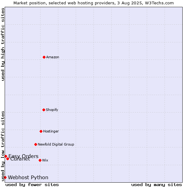 Market position of Curanet vs. Easy Orders vs. Webhost Python