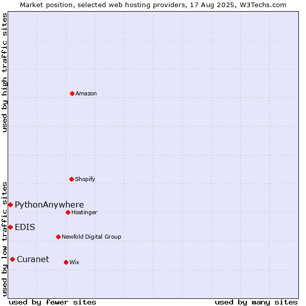 Market position of Curanet vs. EDIS vs. PythonAnywhere