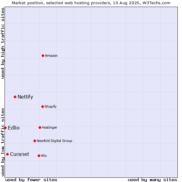 Market position of Netlify vs. Curanet vs. Edlio