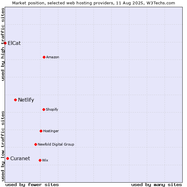 Market position of Netlify vs. Curanet vs. ElCat