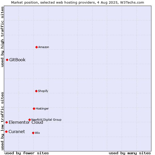 Market position of GitBook vs. Elementor Cloud vs. Curanet