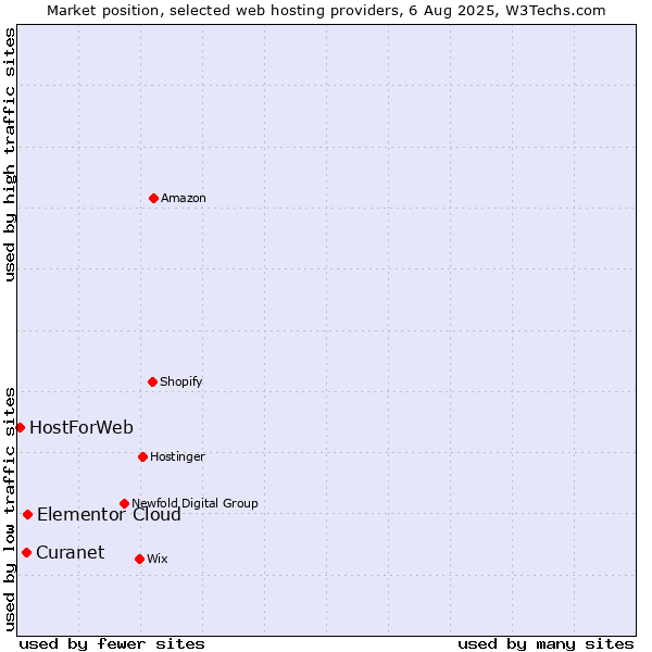 Market position of Elementor Cloud vs. Curanet vs. HostForWeb