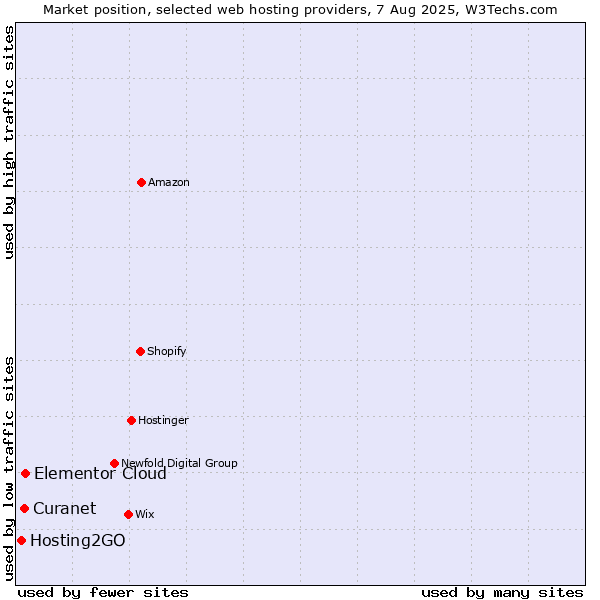 Market position of Elementor Cloud vs. Hosting2GO vs. Curanet