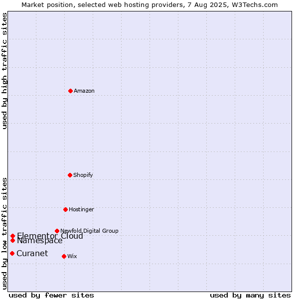Market position of Namespace vs. Elementor Cloud vs. Curanet