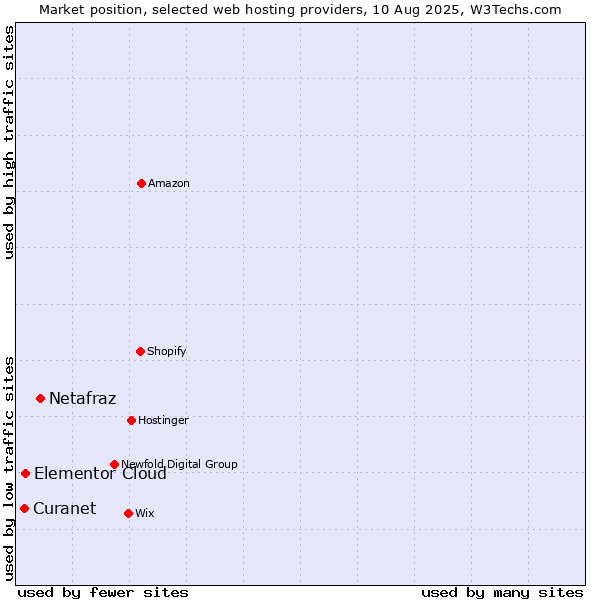 Market position of Netafraz vs. Elementor Cloud vs. Curanet