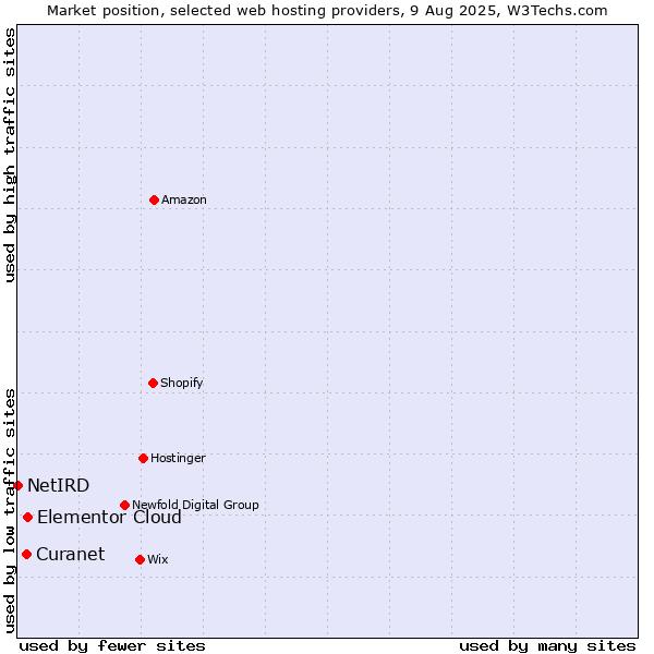 Market position of Elementor Cloud vs. Curanet vs. NetIRD