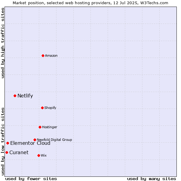 Market position of Netlify vs. Elementor Cloud vs. Curanet