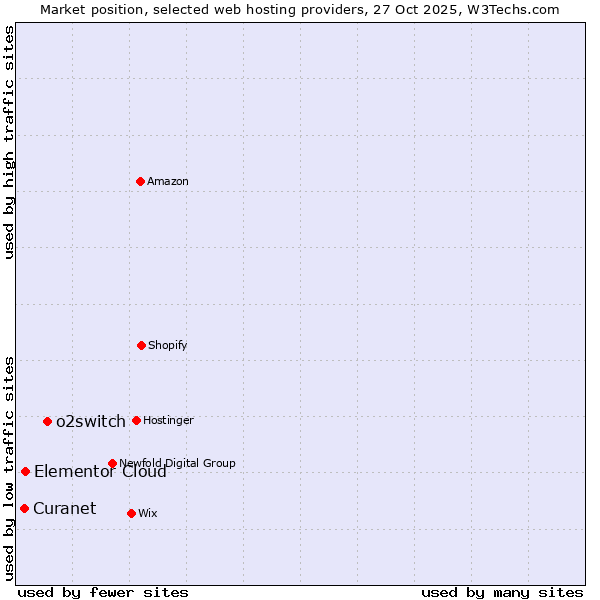 Market position of o2switch vs. Elementor Cloud vs. Curanet