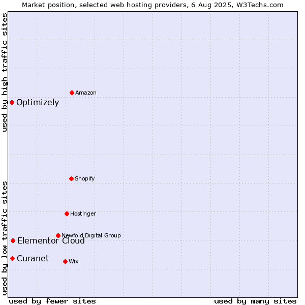 Market position of Elementor Cloud vs. Optimizely vs. Curanet