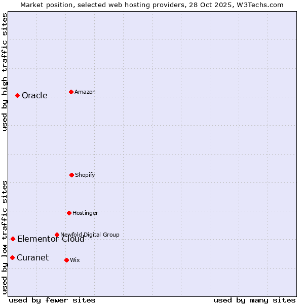 Market position of Oracle vs. Elementor Cloud vs. Curanet