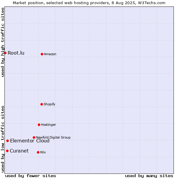 Market position of Elementor Cloud vs. Curanet vs. Root.lu