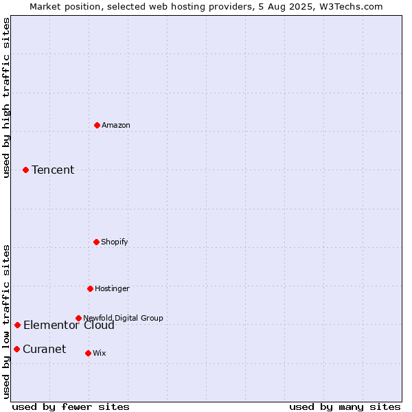 Market position of Tencent vs. Elementor Cloud vs. Curanet