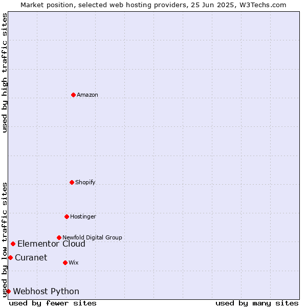Market position of Elementor Cloud vs. Curanet vs. Webhost Python