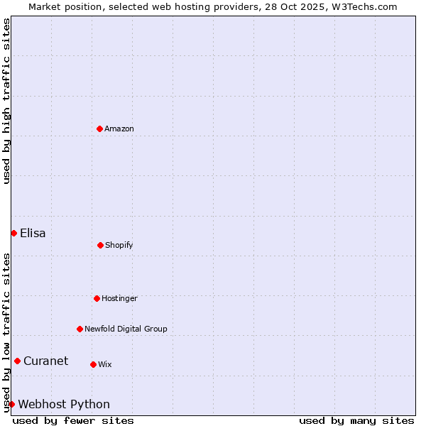 Market position of Curanet vs. Elisa vs. Webhost Python
