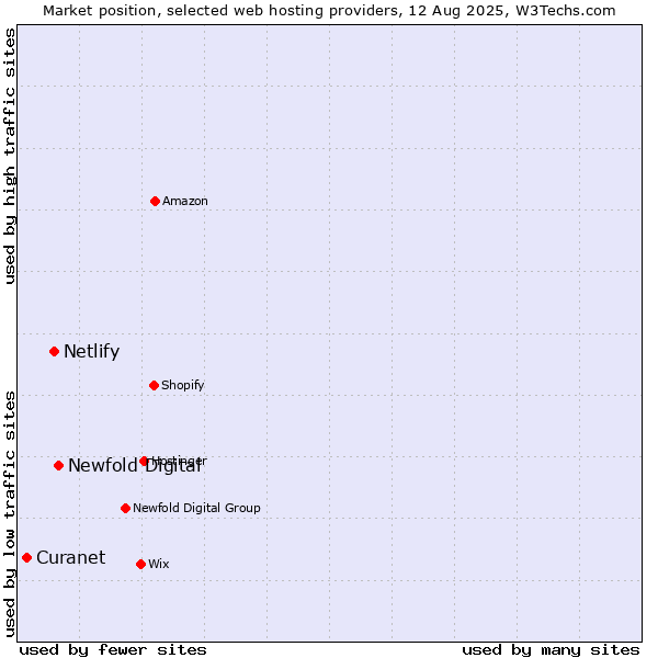 Market position of Newfold Digital vs. Netlify vs. Curanet
