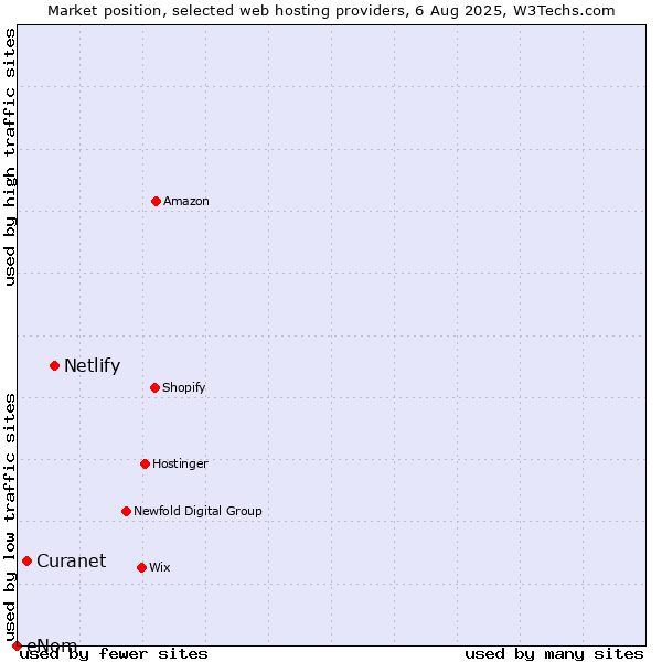 Market position of Netlify vs. Curanet vs. eNom