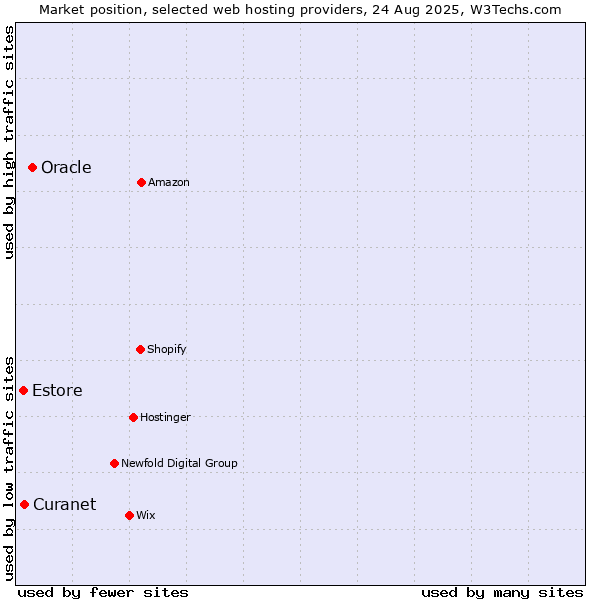 Market position of Oracle vs. Curanet vs. Estore
