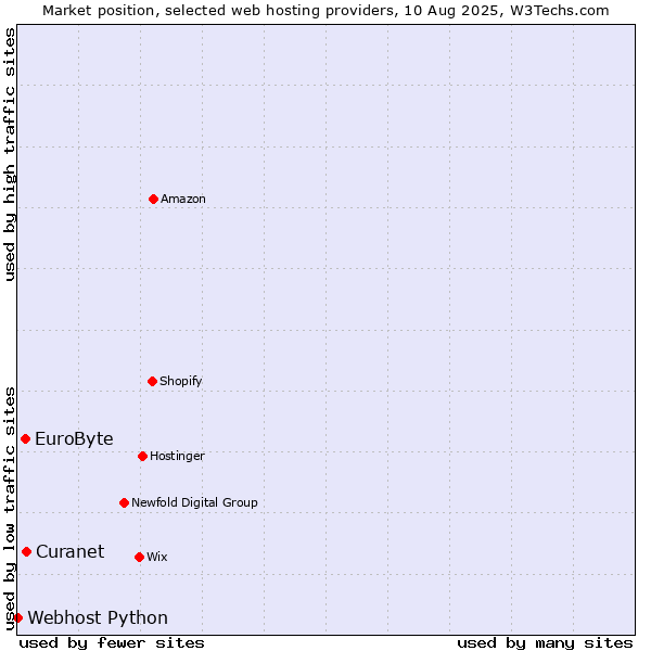 Market position of Curanet vs. EuroByte vs. Webhost Python
