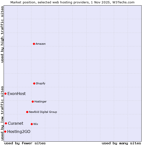 Market position of Curanet vs. ExonHost vs. Hosting2GO
