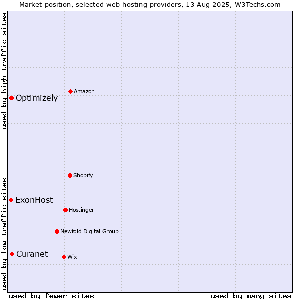 Market position of Curanet vs. Optimizely vs. ExonHost