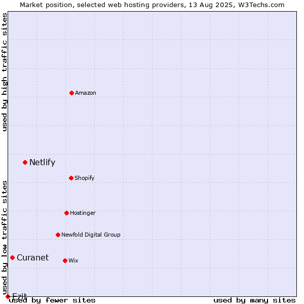 Market position of Netlify vs. Curanet vs. Ezit