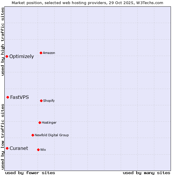 Market position of FastVPS vs. Curanet vs. Optimizely