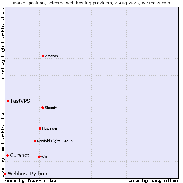 Market position of FastVPS vs. Curanet vs. Webhost Python