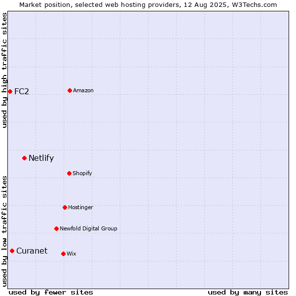 Market position of Netlify vs. Curanet vs. FC2