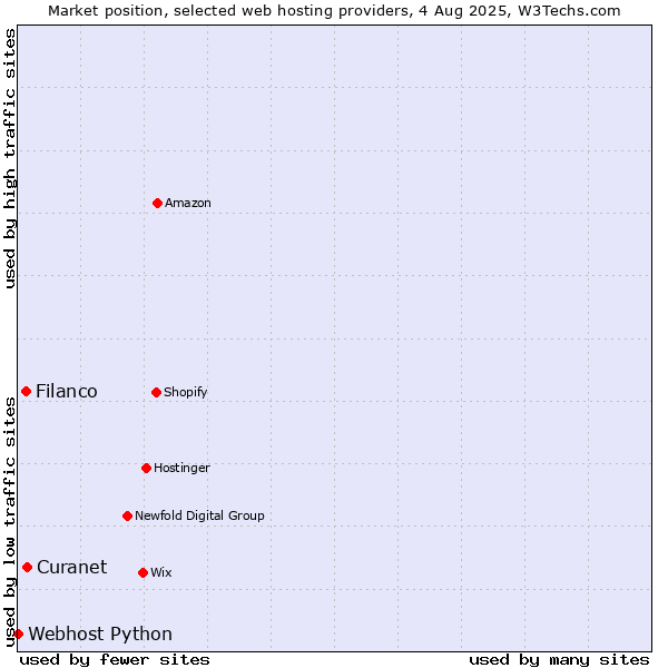 Market position of Filanco vs. Curanet vs. Webhost Python