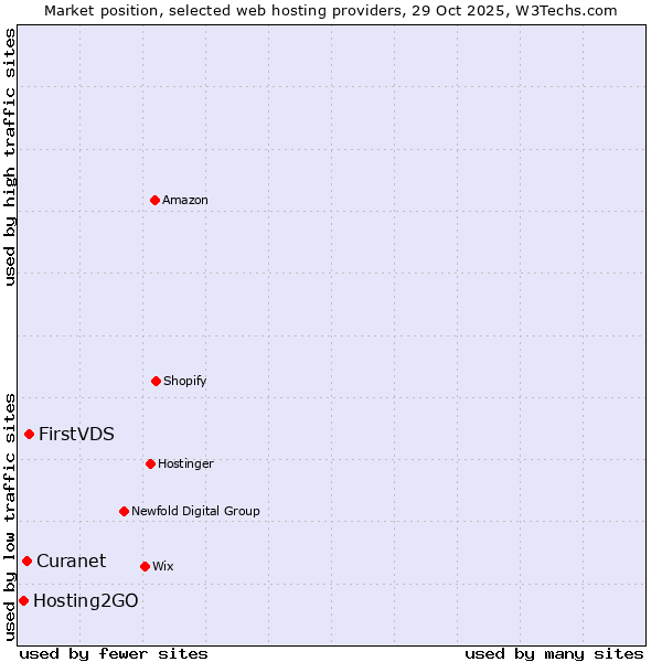 Market position of FirstVDS vs. Curanet vs. Hosting2GO