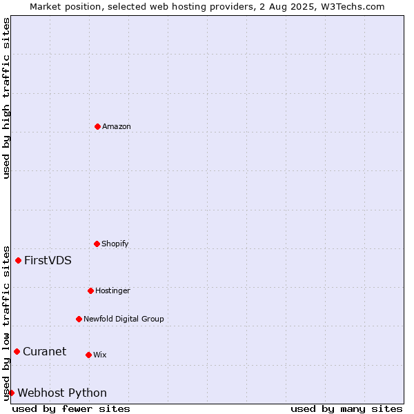 Market position of FirstVDS vs. Curanet vs. Webhost Python