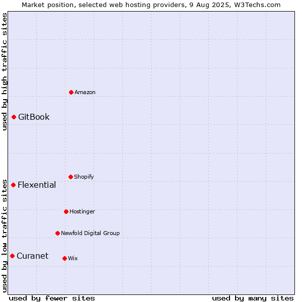 Market position of GitBook vs. Flexential vs. Curanet
