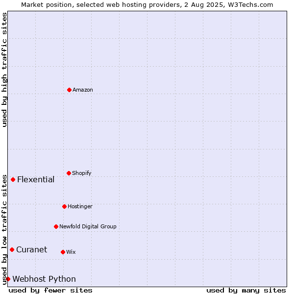 Market position of Flexential vs. Curanet vs. Webhost Python