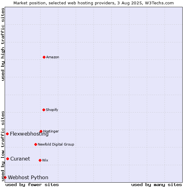 Market position of Flexwebhosting vs. Curanet vs. Webhost Python