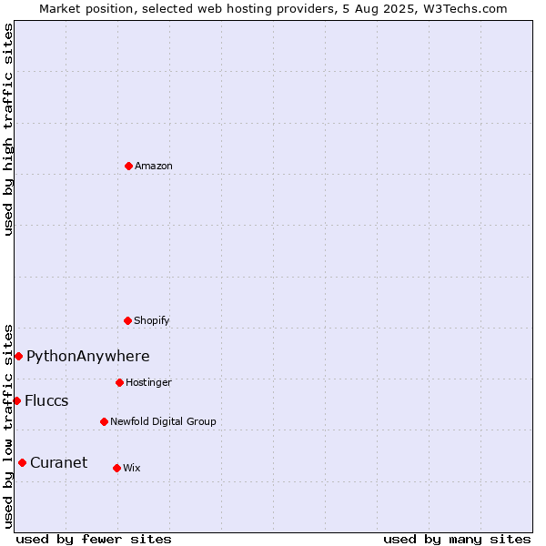 Market position of Curanet vs. PythonAnywhere vs. Fluccs