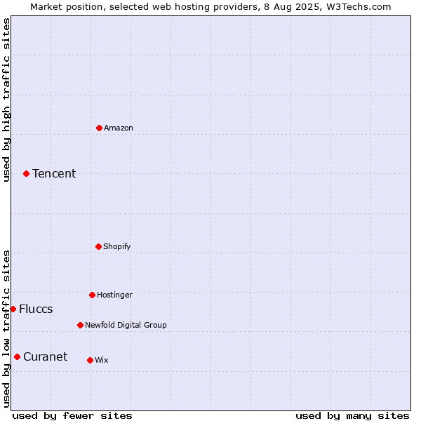 Market position of Tencent vs. Curanet vs. Fluccs