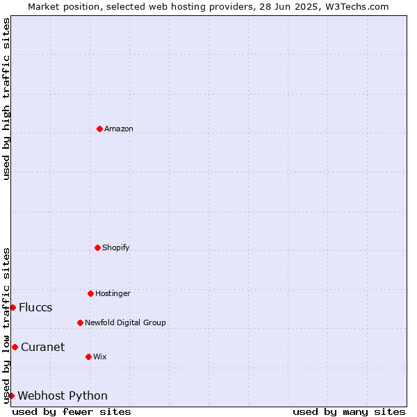 Market position of Curanet vs. Fluccs vs. Webhost Python