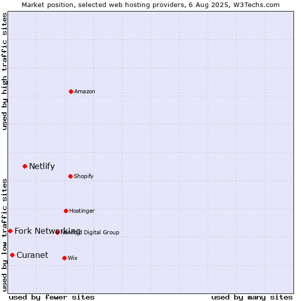 Market position of Netlify vs. Fork Networking vs. Curanet