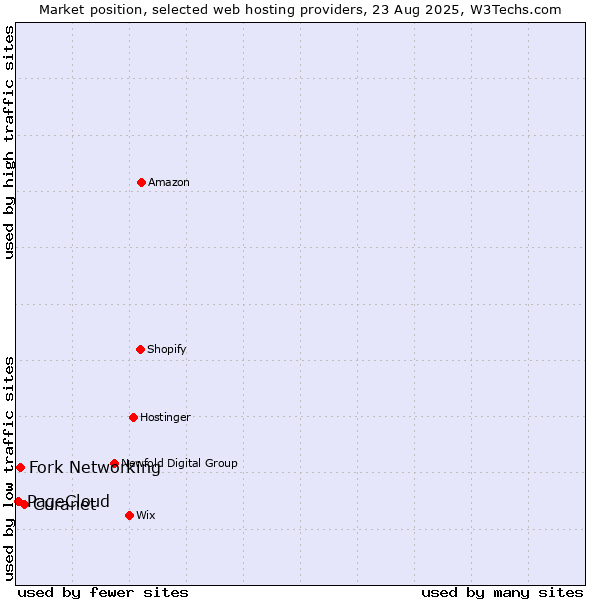 Market position of Curanet vs. Fork Networking vs. PageCloud