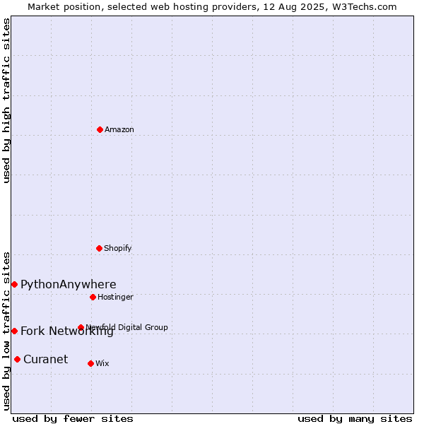 Market position of Curanet vs. Fork Networking vs. PythonAnywhere