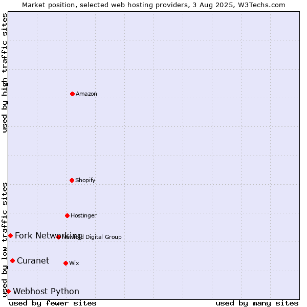 Market position of Fork Networking vs. Curanet vs. Webhost Python
